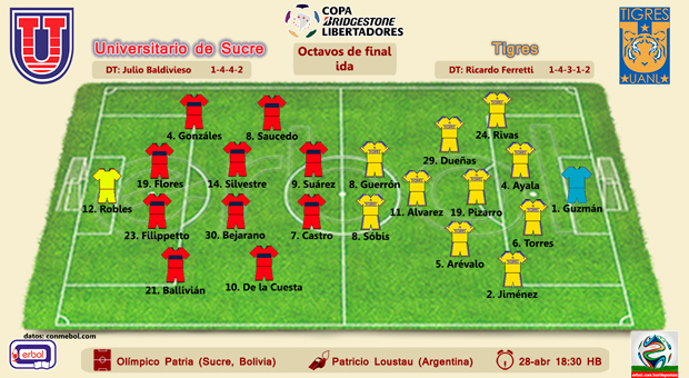 Alineación U de Sucre vs Tigres (MEX); en el Olímpico Patria; a las 18:30; partido de ida de octavos de final; Copa Libertadores 2015