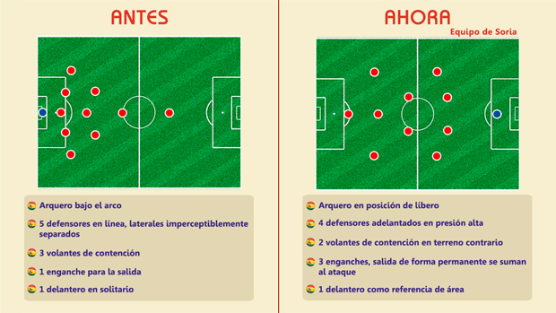 El antes y el ahora de la selección boliviana de futbol El antes y el ahora de la selección boliviana de futbol