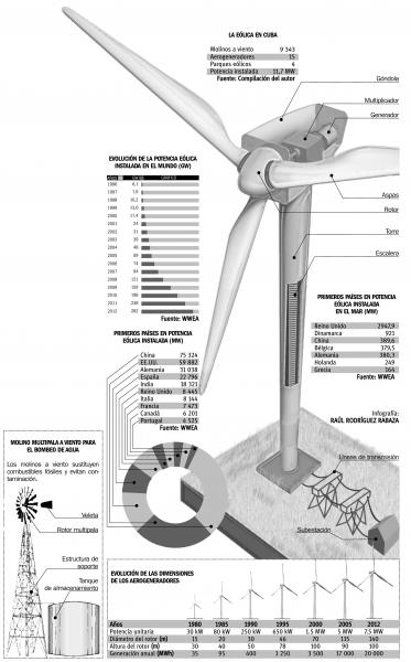 Energia eólica