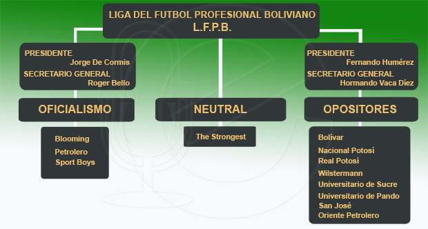 Diagrama de Oficialismo y Oposicion LFPB 2014