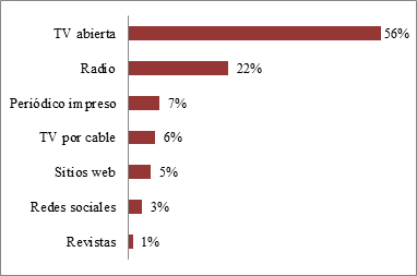 Preferencia de medios de comunicación para informarse de noticias