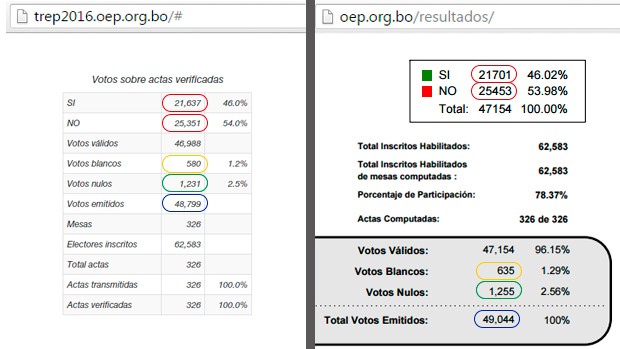 Diferencia en el conteo de votos en el Departamento de Pando - ElAnfora2016